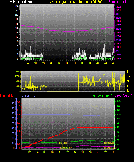 24 Hour Graph for Day 01