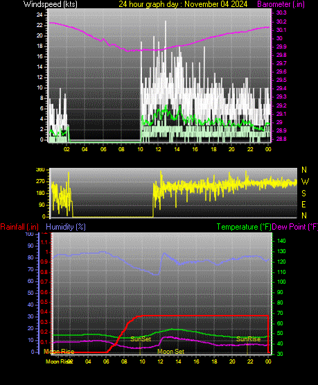 24 Hour Graph for Day 04