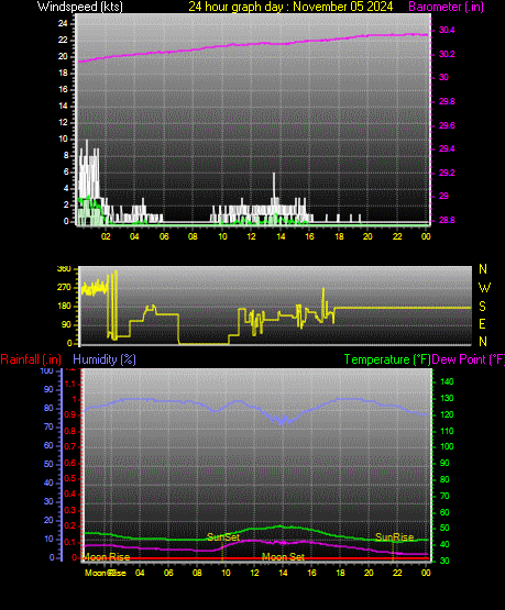 24 Hour Graph for Day 05