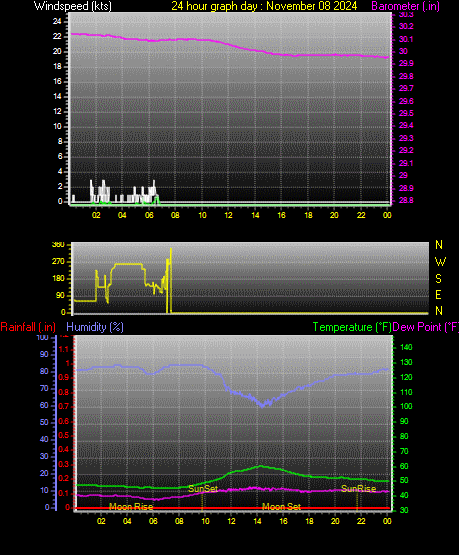 24 Hour Graph for Day 08