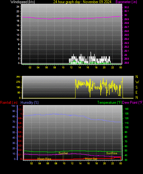 24 Hour Graph for Day 09