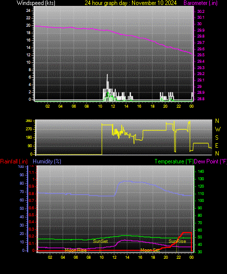 24 Hour Graph for Day 10