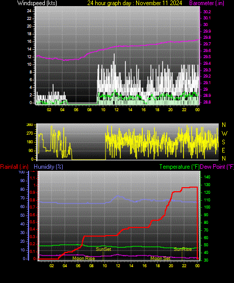 24 Hour Graph for Day 11