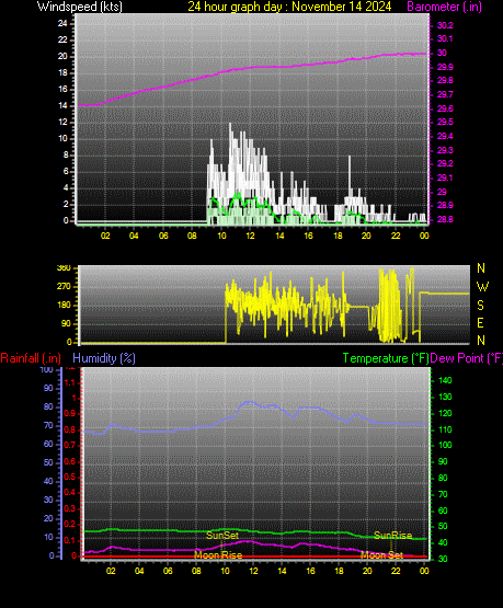 24 Hour Graph for Day 14