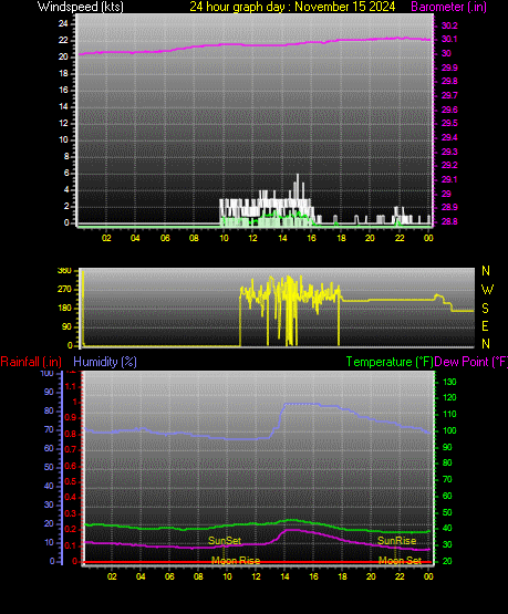 24 Hour Graph for Day 15