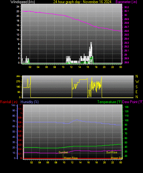 24 Hour Graph for Day 16