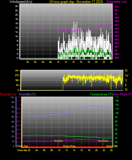 24 Hour Graph for Day 17