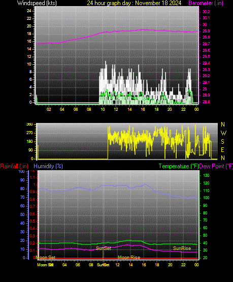 24 Hour Graph for Day 18