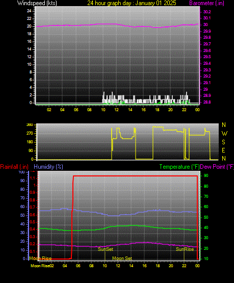 24 Hour Graph for Day 01