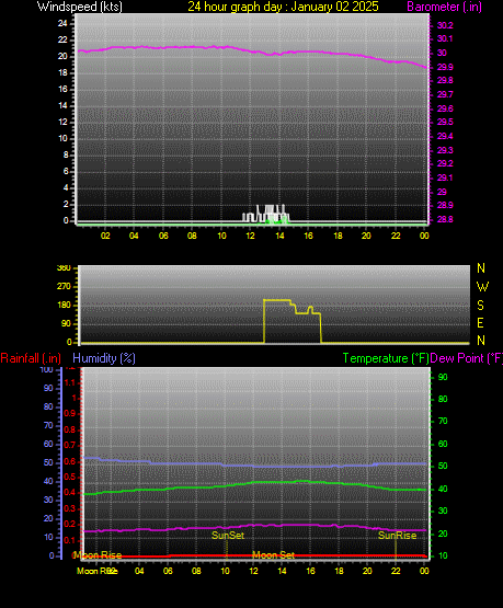 24 Hour Graph for Day 02