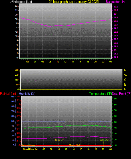 24 Hour Graph for Day 03