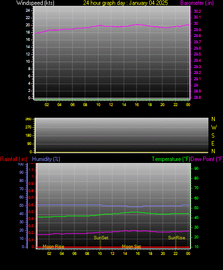 24 Hour Graph for Day 04