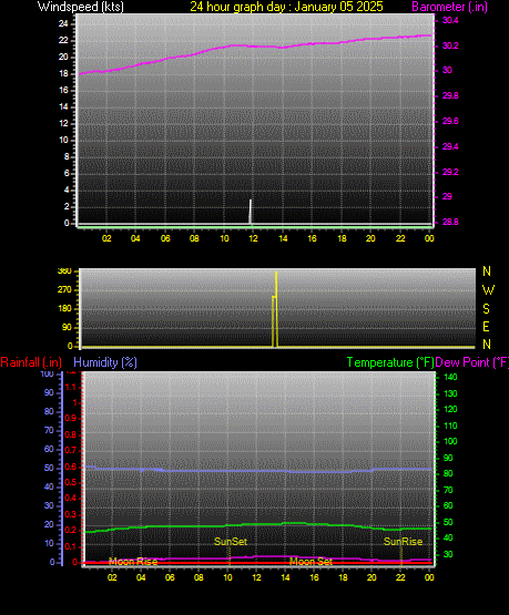 24 Hour Graph for Day 05