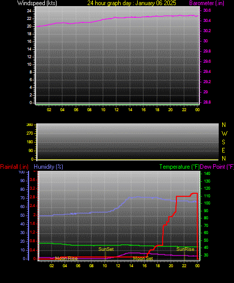 24 Hour Graph for Day 06