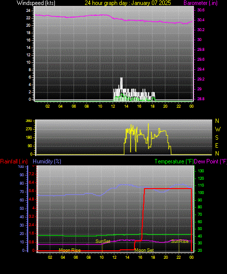 24 Hour Graph for Day 07