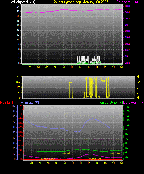 24 Hour Graph for Day 08