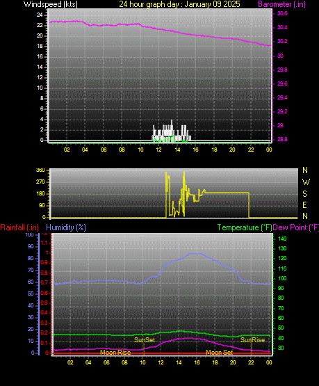 24 Hour Graph for Day 09