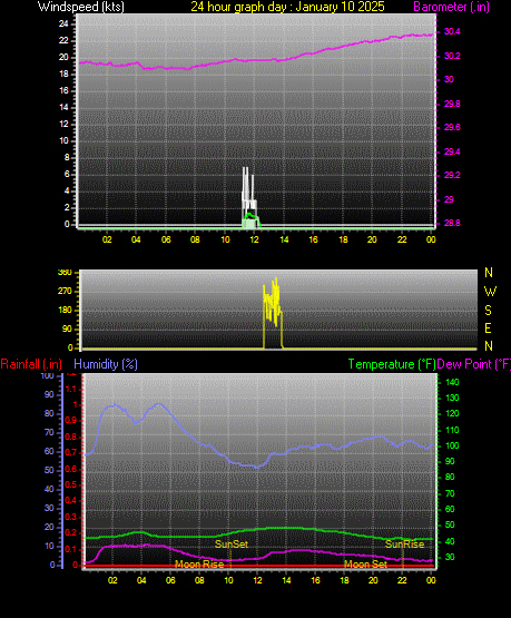 24 Hour Graph for Day 10