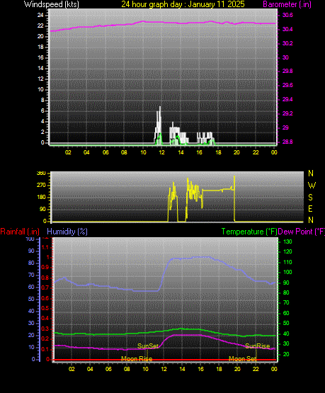 24 Hour Graph for Day 11