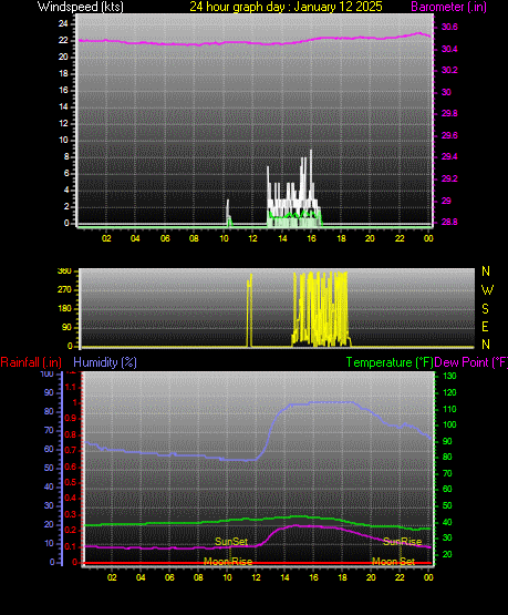 24 Hour Graph for Day 12