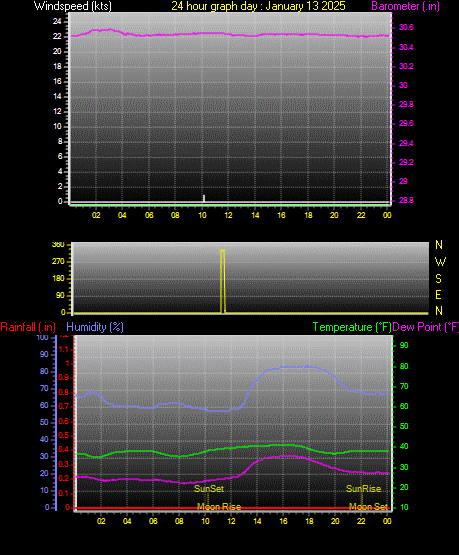 24 Hour Graph for Day 13