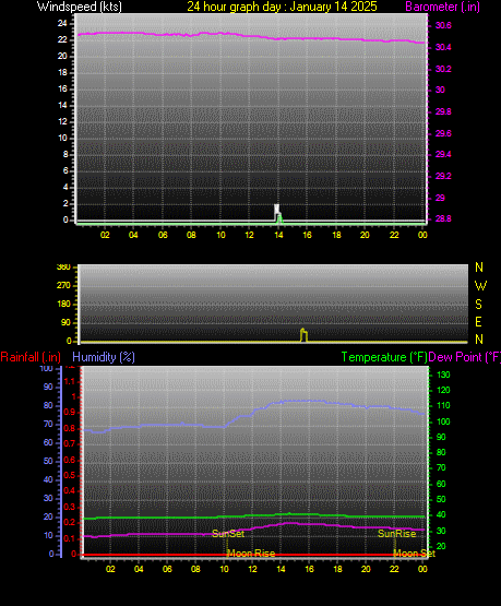 24 Hour Graph for Day 14