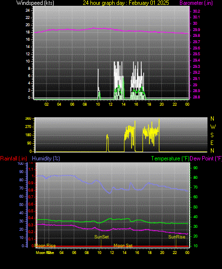 24 Hour Graph for Day 01