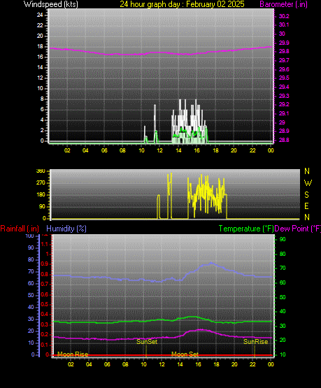 24 Hour Graph for Day 02