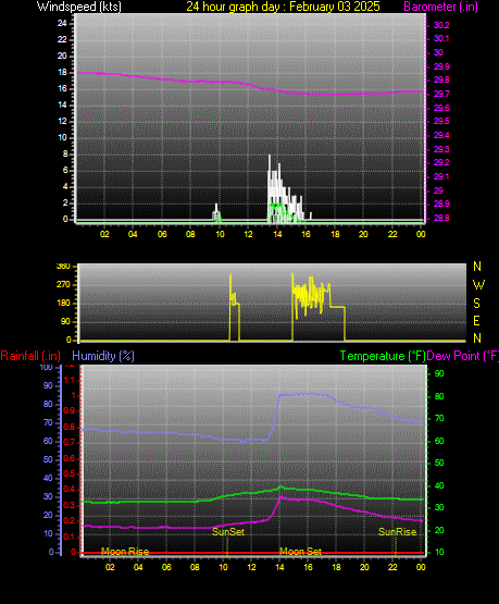 24 Hour Graph for Day 03