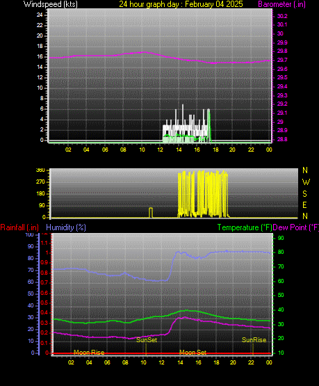 24 Hour Graph for Day 04