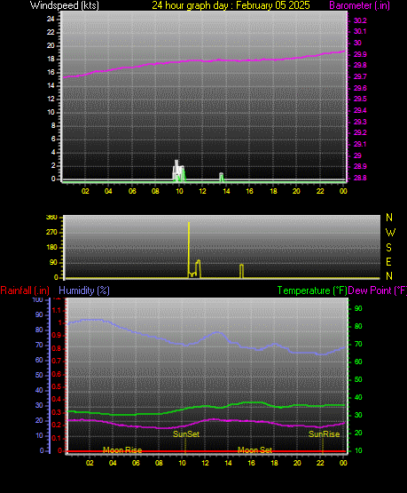 24 Hour Graph for Day 05