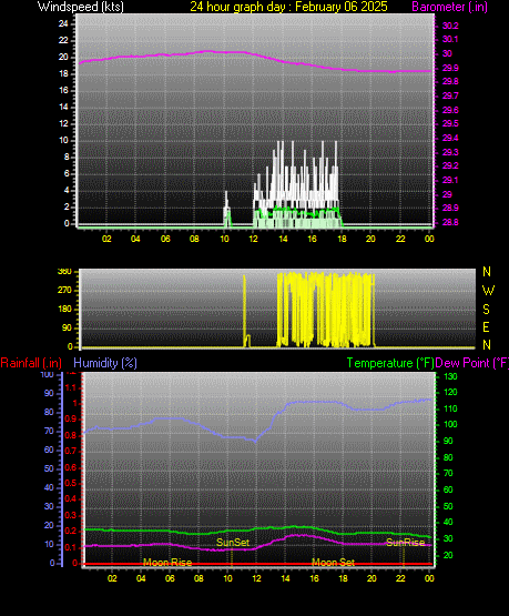 24 Hour Graph for Day 06