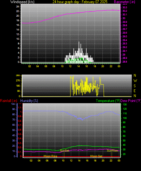 24 Hour Graph for Day 07