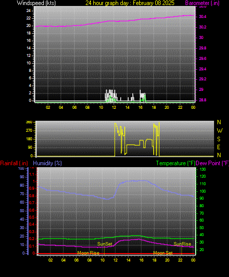 24 Hour Graph for Day 08