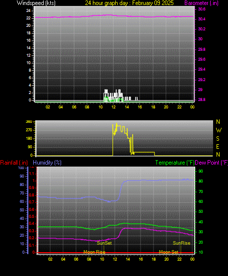 24 Hour Graph for Day 09