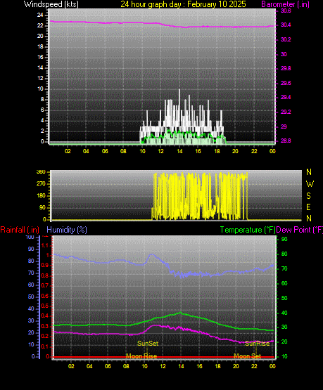 24 Hour Graph for Day 10