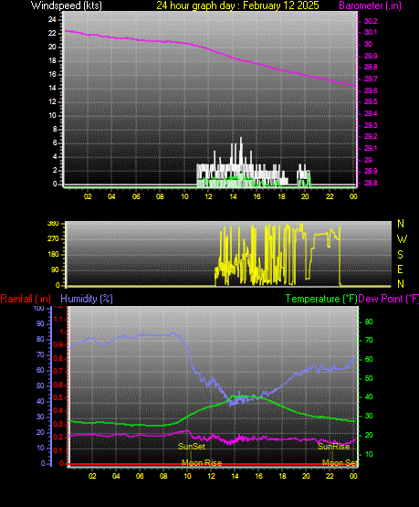 24 Hour Graph for Day 12