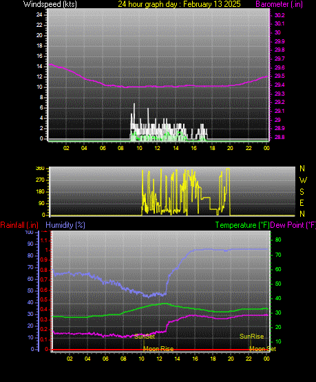 24 Hour Graph for Day 13