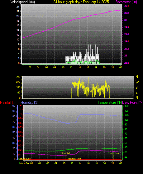 24 Hour Graph for Day 14