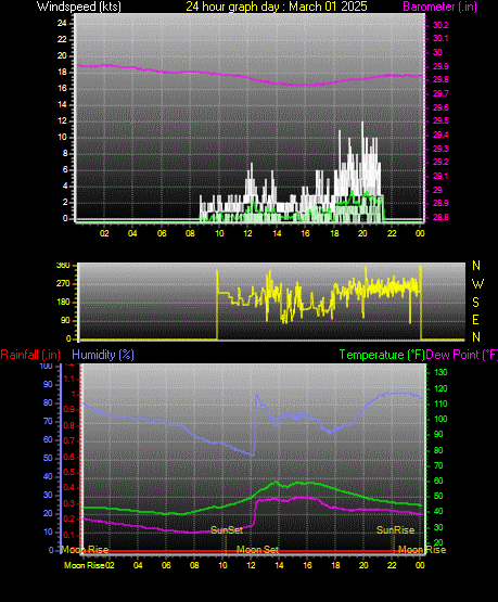 24 Hour Graph for Day 01