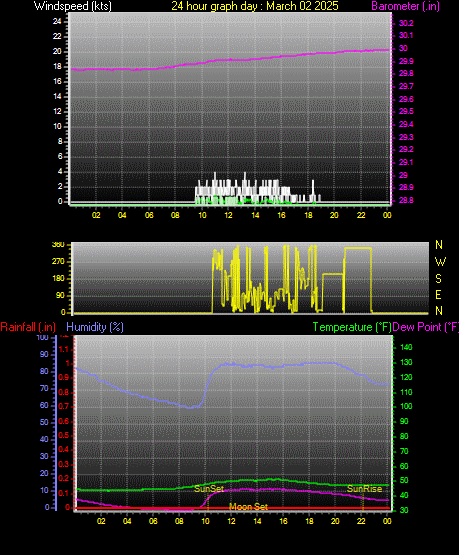 24 Hour Graph for Day 02