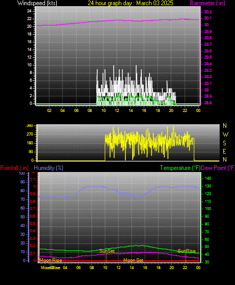 24 Hour Graph for Day 03