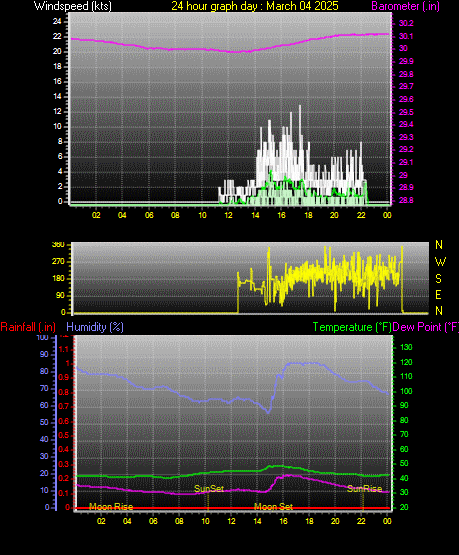 24 Hour Graph for Day 04