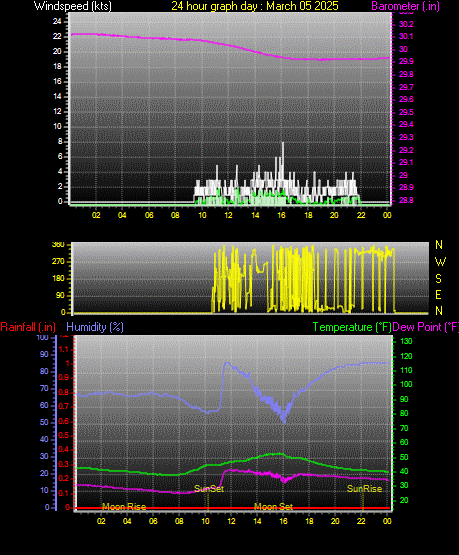 24 Hour Graph for Day 05