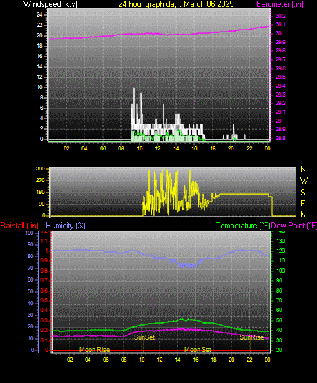 24 Hour Graph for Day 06