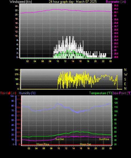 24 Hour Graph for Day 07