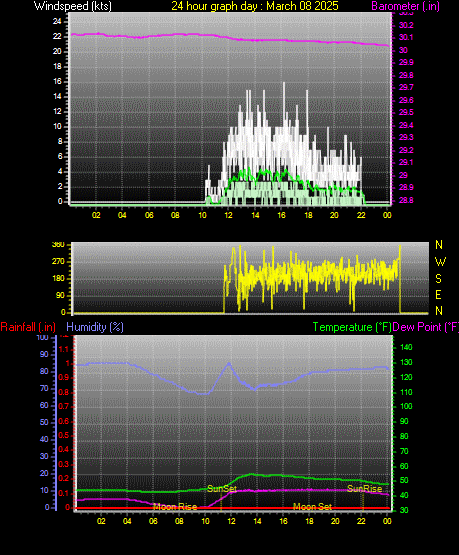 24 Hour Graph for Day 08