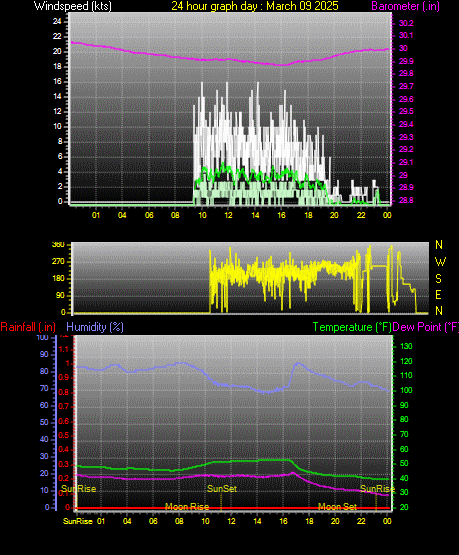 24 Hour Graph for Day 09