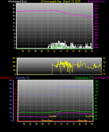 24 Hour Graph for Day 10