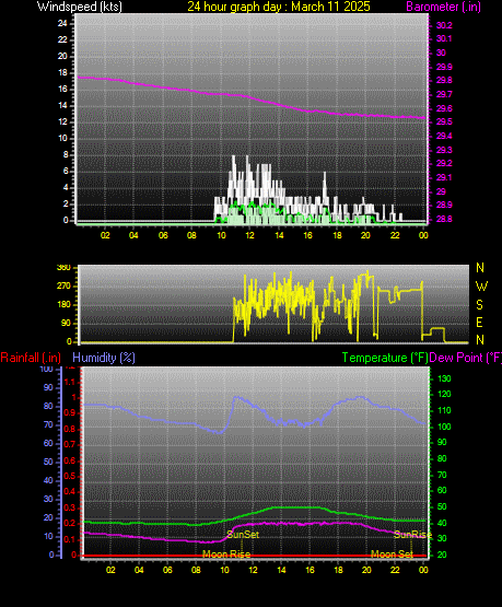 24 Hour Graph for Day 11